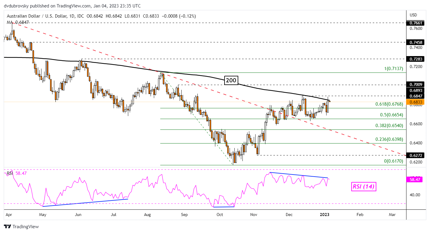 AUD/USD Daily Chart