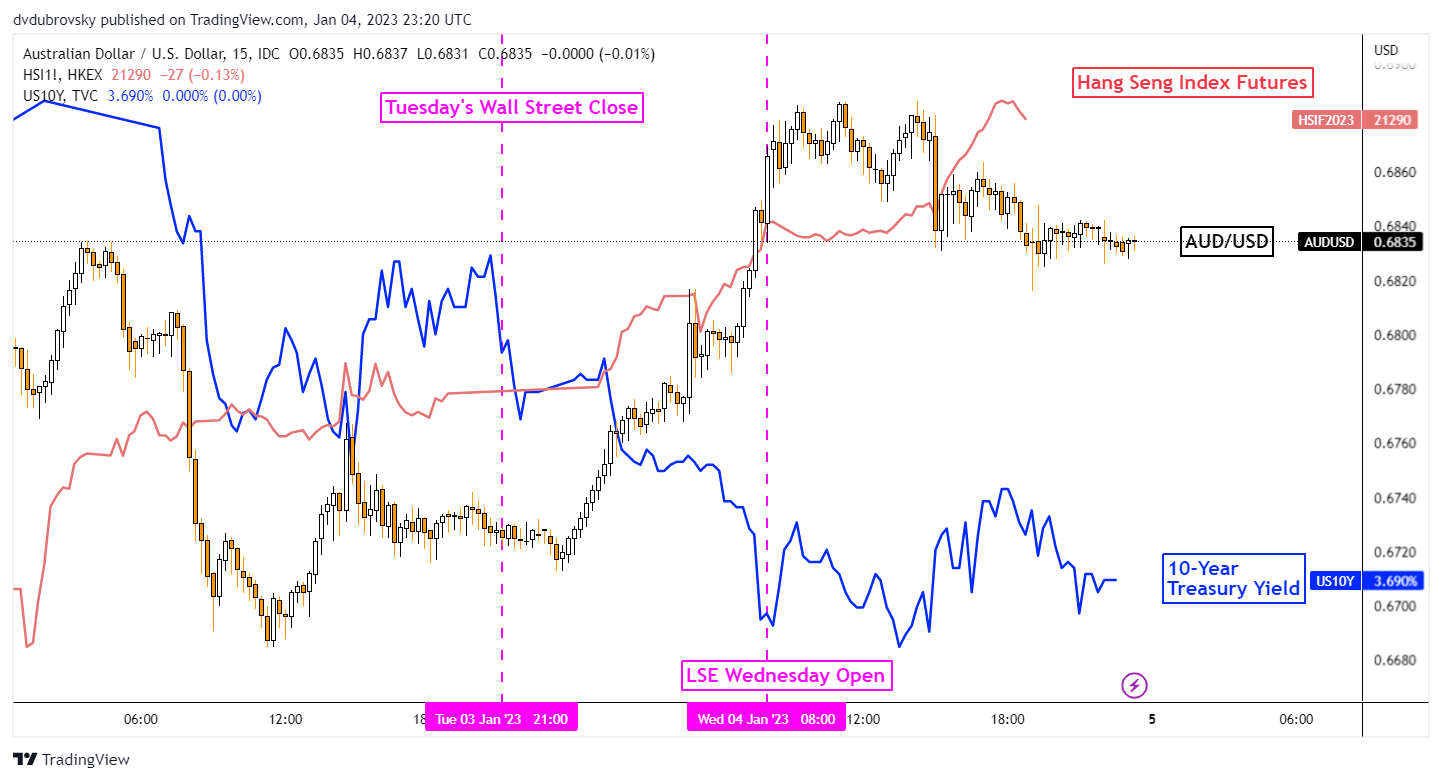 Australian Dollar Soared During Wednesday Asia-Pacific Trade