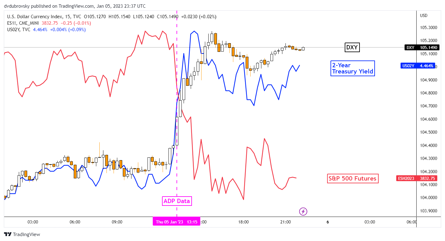 US Dollar Soars With Bond Yields on ADP Data as S&P 500 Sinks