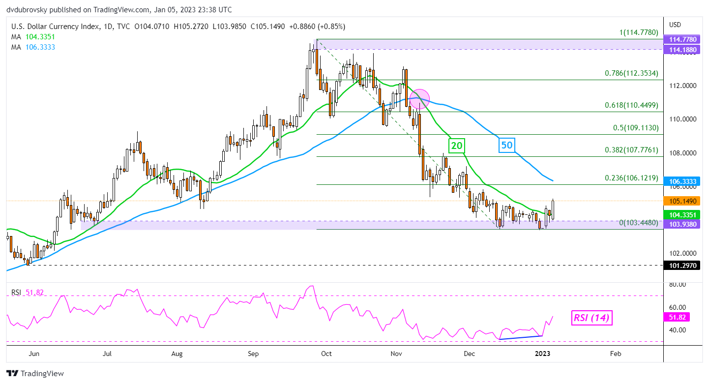 DXY Daily Chart