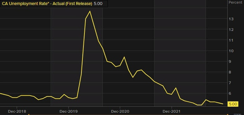 Canada Unemployment