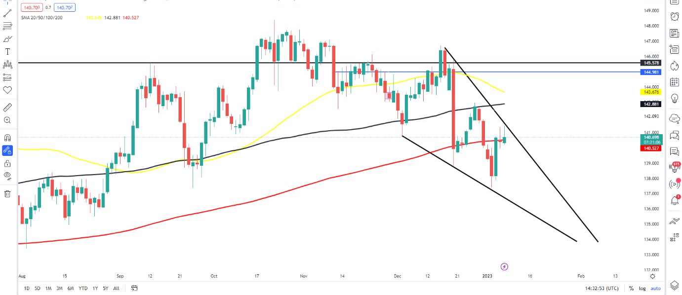 Chart, line chart, histogram  Description automatically generated