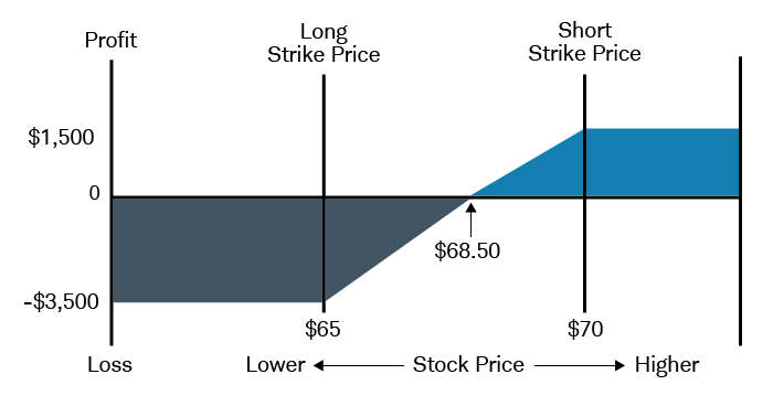 Chart showing that the credit put spread will be profitable if the market price of XYZ closes above $68.50 at expiration.