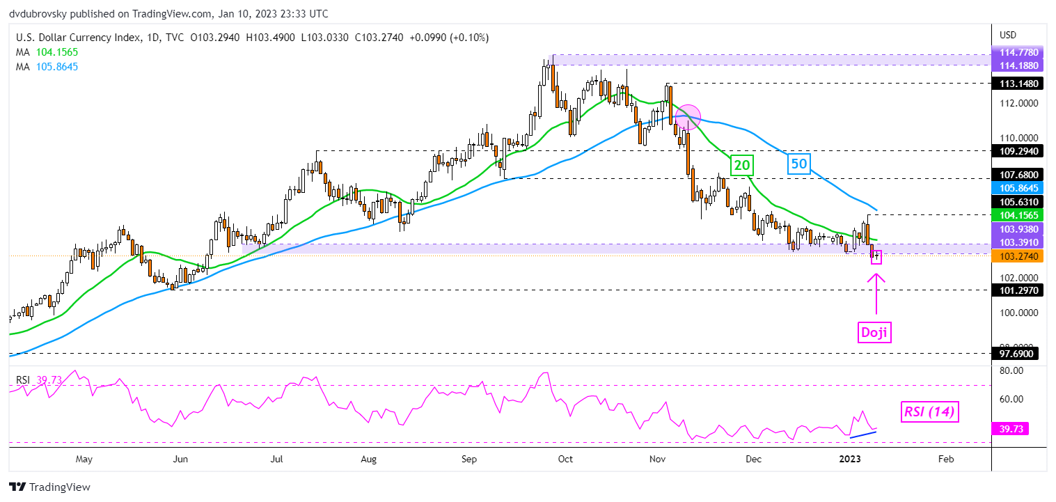 DXY Daily Chart