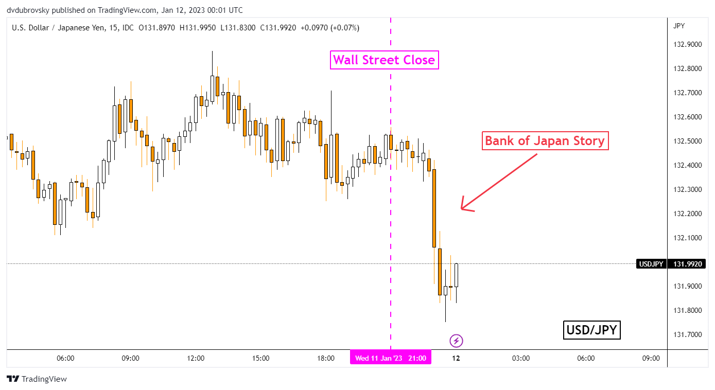 Japanese Yen Gains After Bank of Japan Story