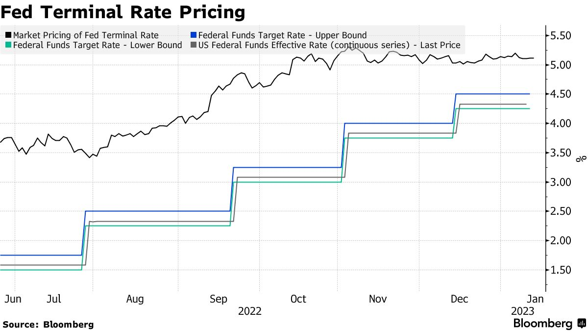 Investors Still Sense an End to the Hikes