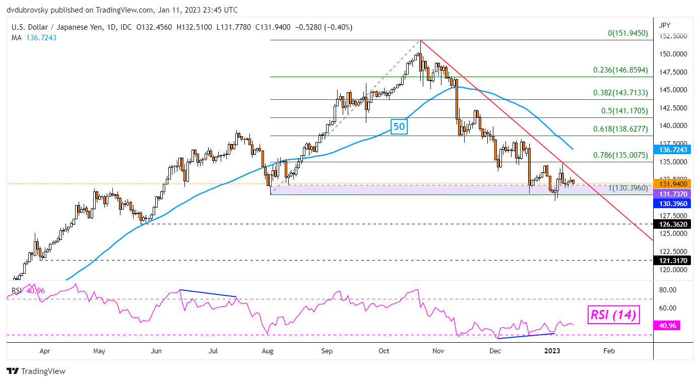 USD/JPY Chart