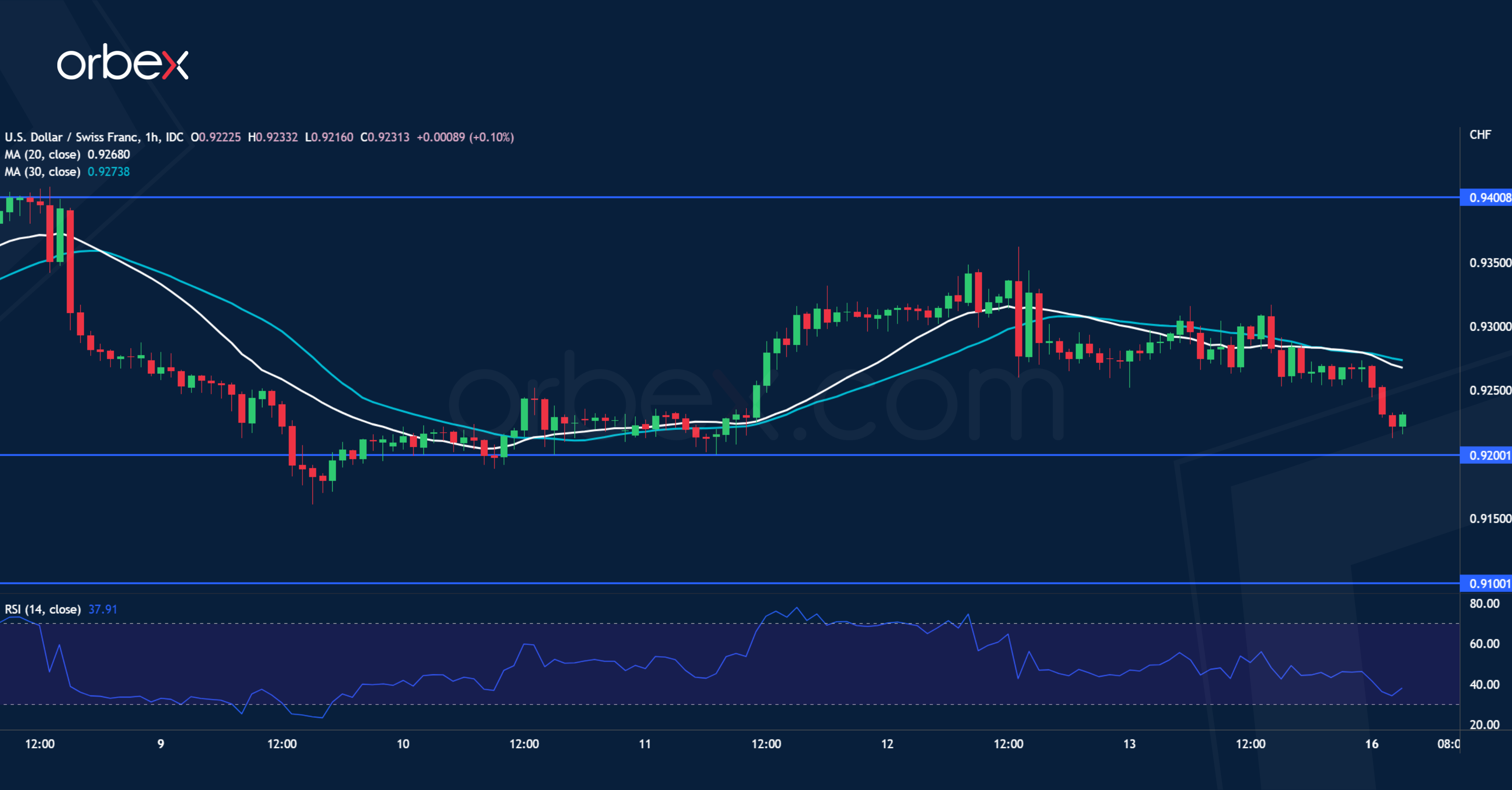 USDCHF