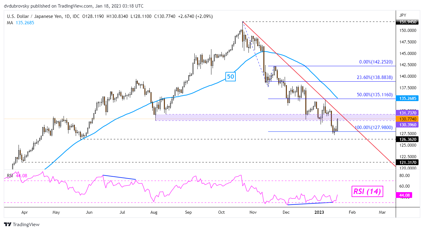 USD/JPY Daily Chart