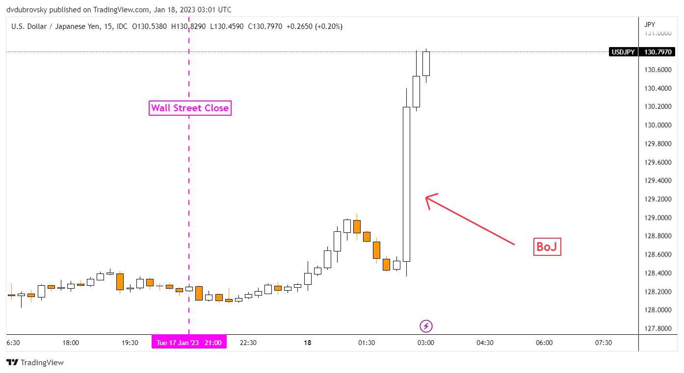 Market Reaction to Bank of Japan