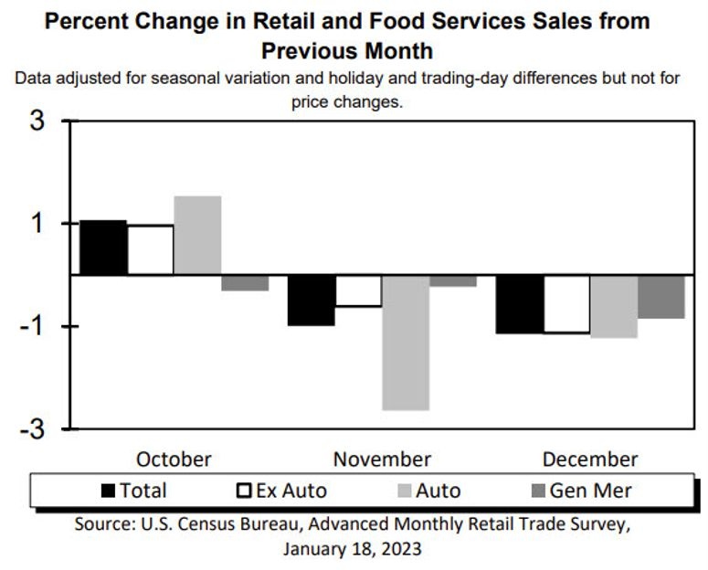 US retail sales