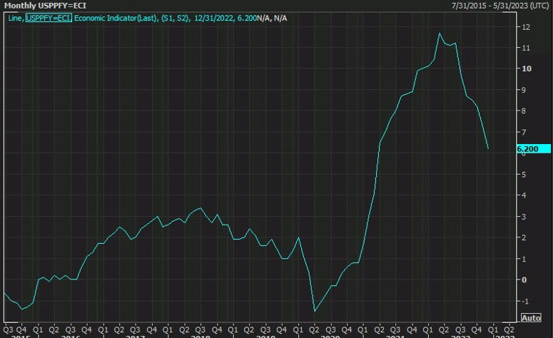 US PPI