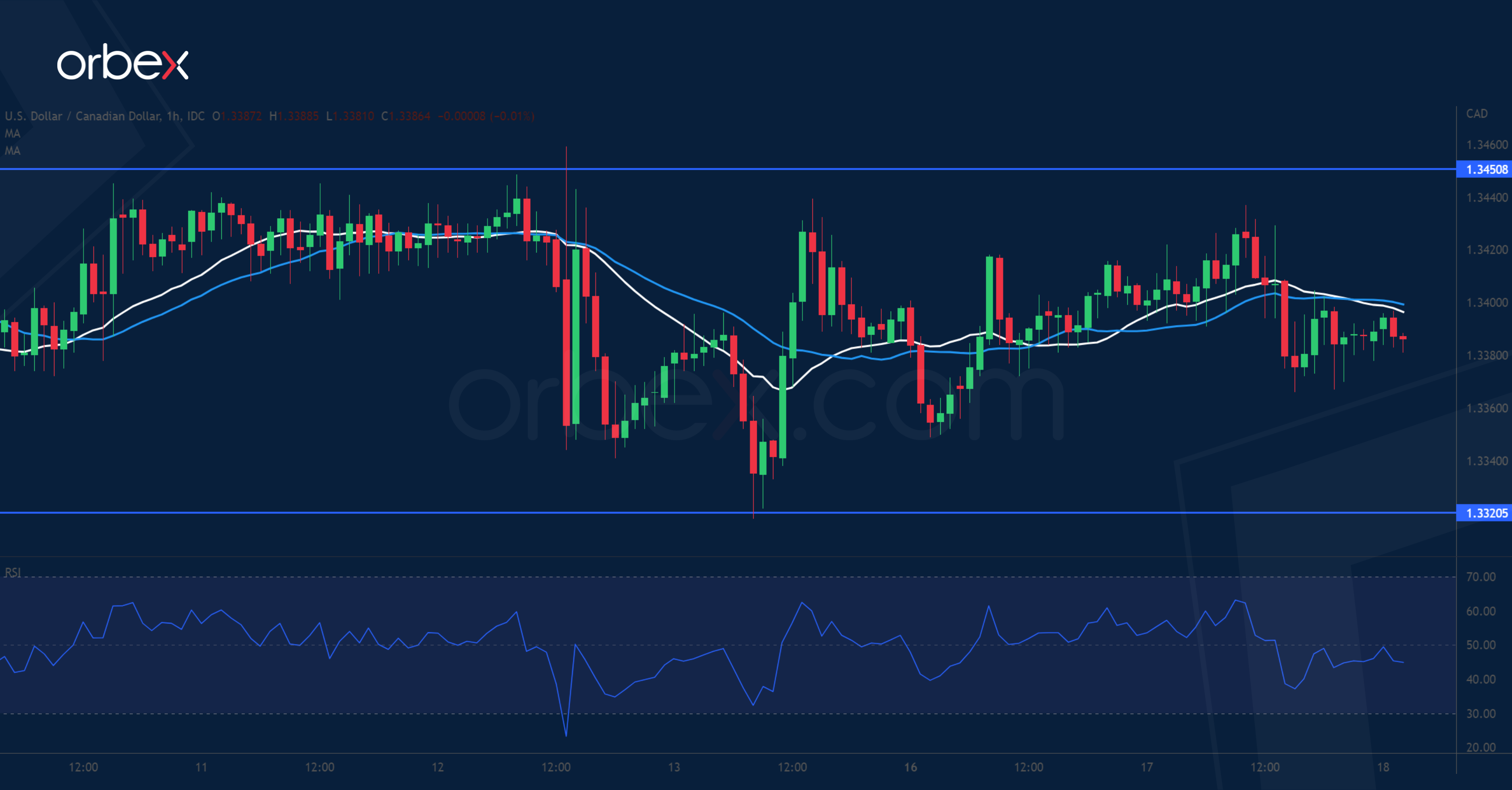 USDCAD