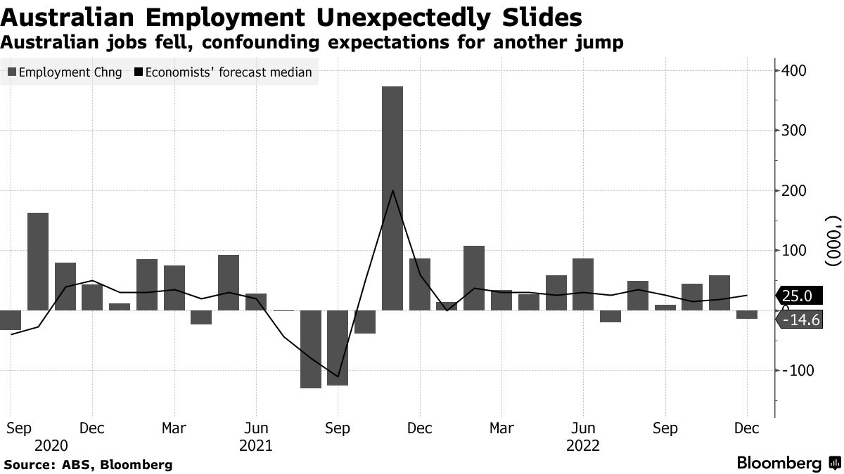 Biên chế lao động Úc bất ngờ suy yếu, đẩy lùi kỳ vọng RBA thắt chặt