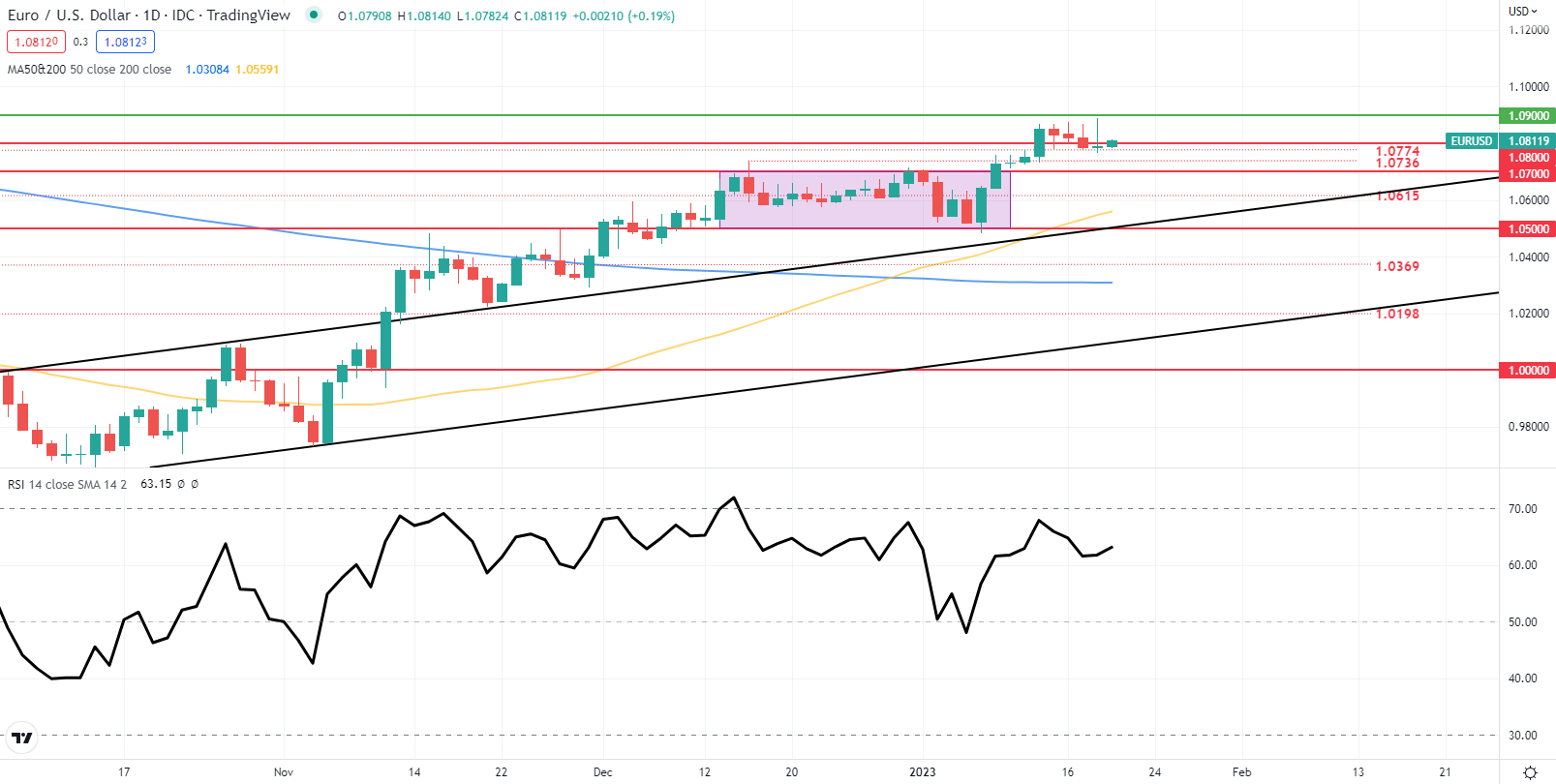 Nhận định EUR/USD: Liệu chủ tịch Lagarde và biên bản cuộc họp ECB có đẩy mạnh kỳ vọng tăng lãi suất?