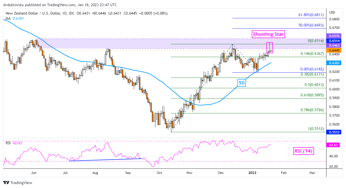 NZD/USD Daily Chart