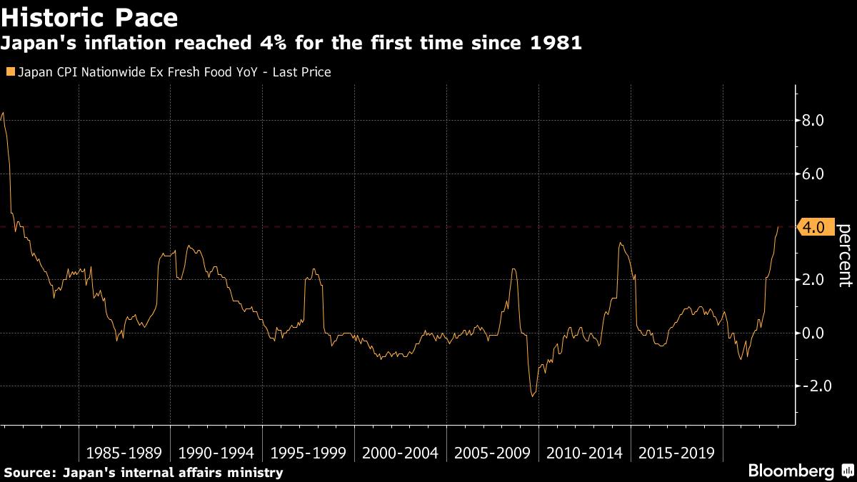 Lạm phát Nhật Bản đạt 4%, thị trường tiếp tục kỳ vọng BOJ thay đổi lập trường