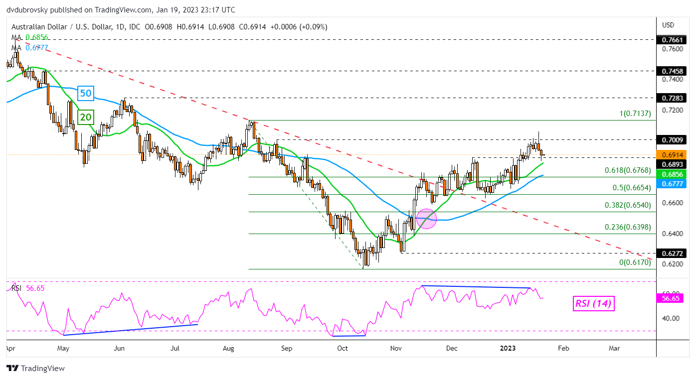 AUD/USD Daily Chart