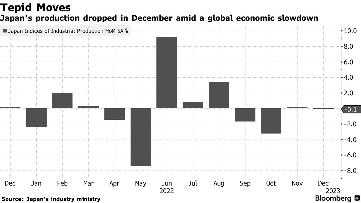 Sản lượng công nghiệp Nhật Bản suy yếu trước lo ngại suy thoái toàn cầu