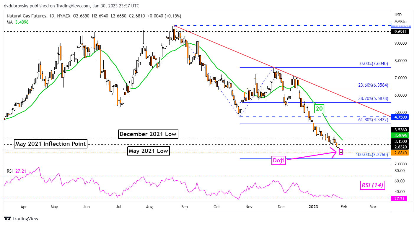 Daily Chart – Another Doji