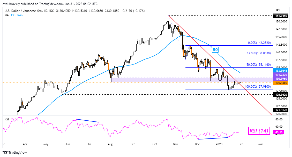 USD/JPY Daily Chart – Falling Trendline in Focus