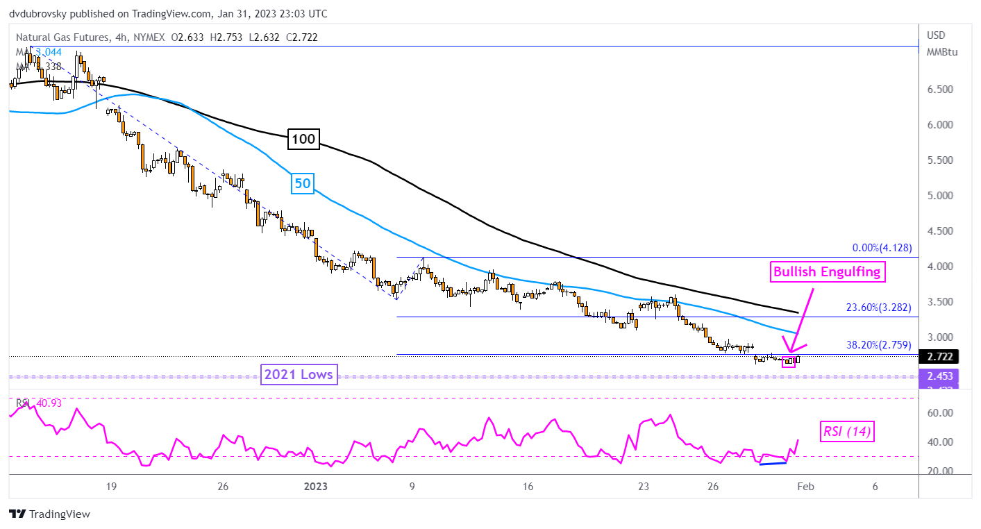 4-Hour Chart – Bullish Engulfing in Focus