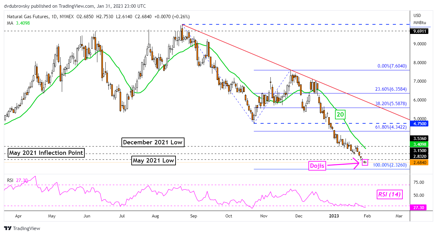 Daily Chart – 20-Day Simple Moving Average Catching Up