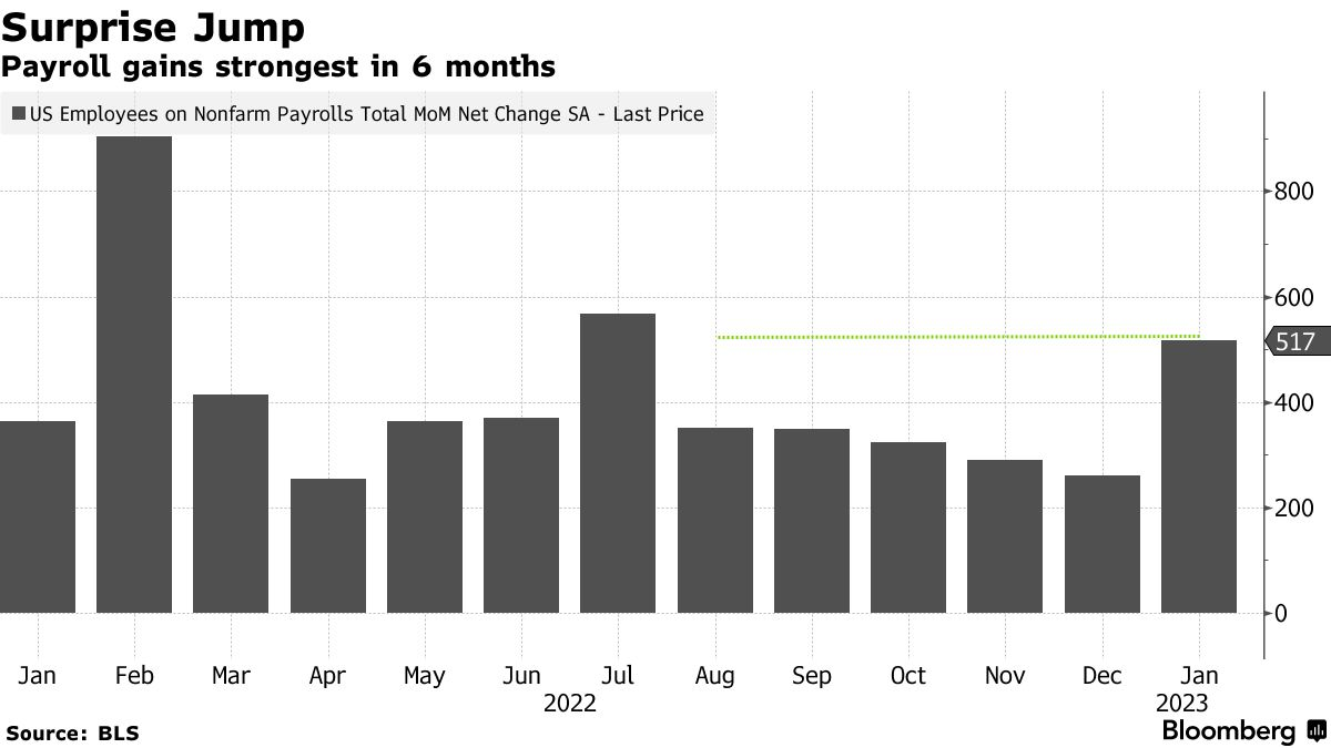 Surprise Jump | Payroll gains strongest in 6 months