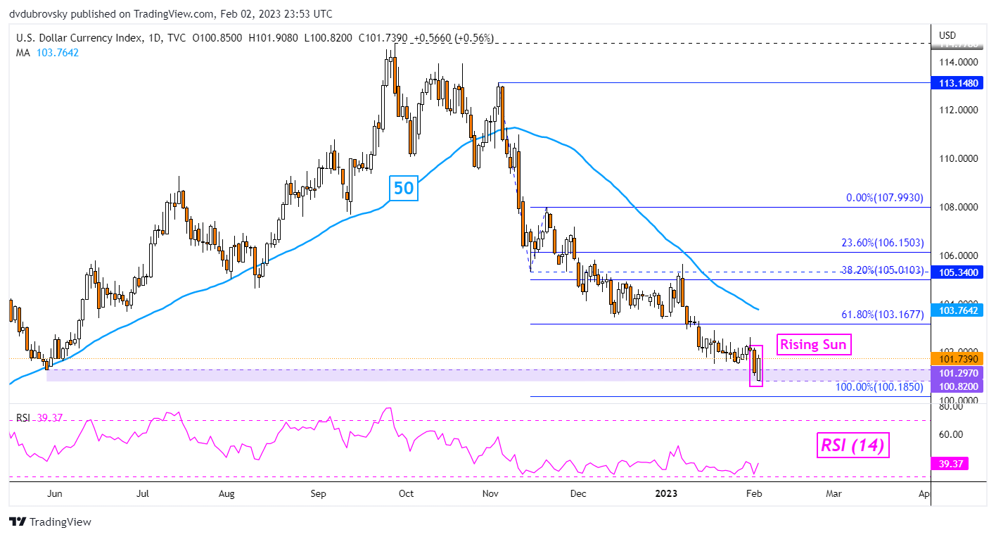 DXY Daily Chart