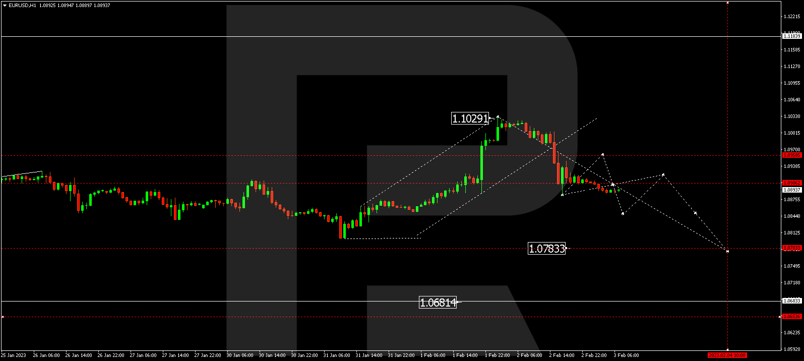 EURUSD