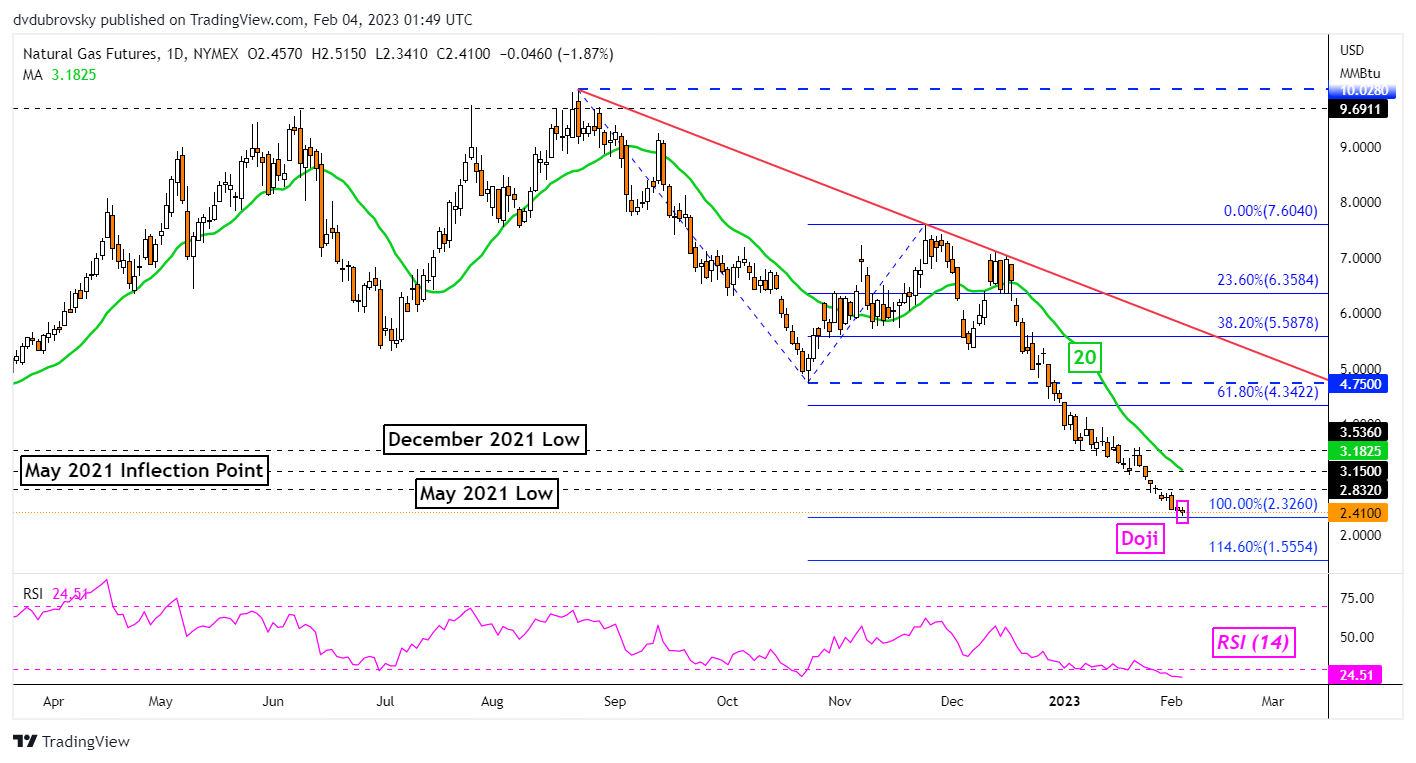 Daily Chart – Another Doji Emerges