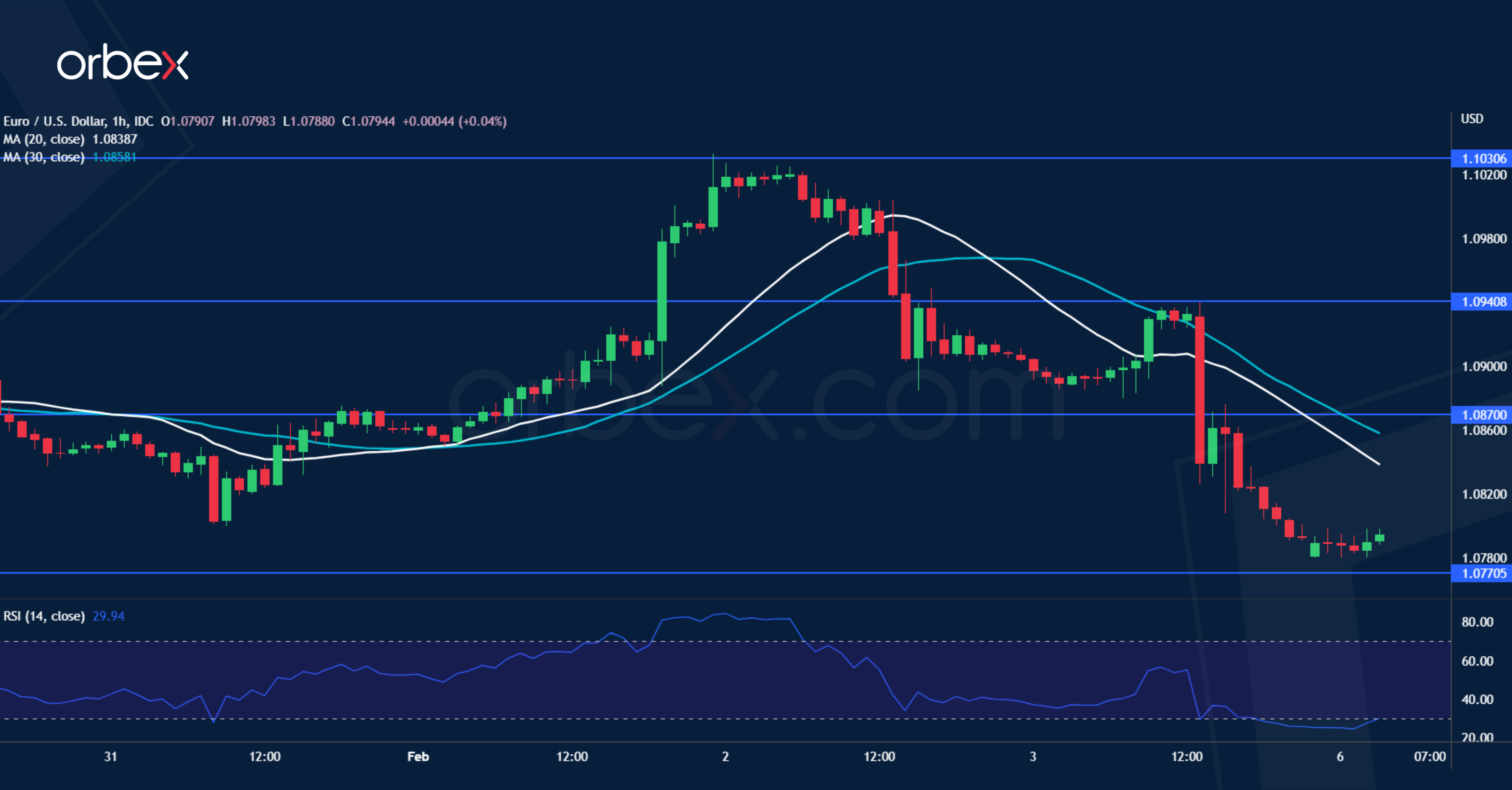 EURUSD