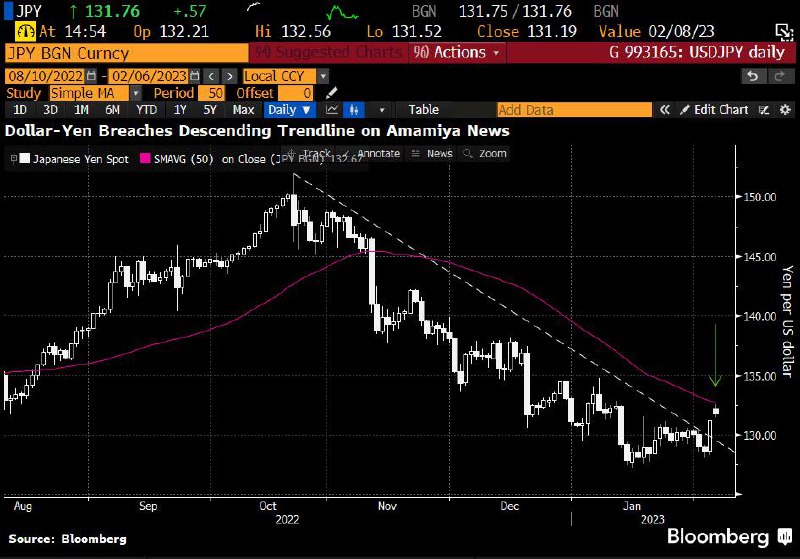 USD/JPY bứt phá khỏi xu hướng giảm trước tin tức quan trọng về BoJ