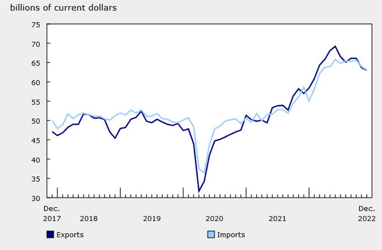 Imports and exports Canada trade balance