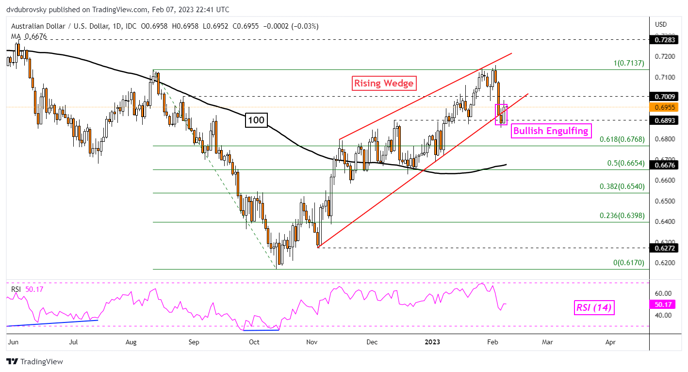 AUD/USD Daily Chart – Bullish Engulfing and Rising Wedge