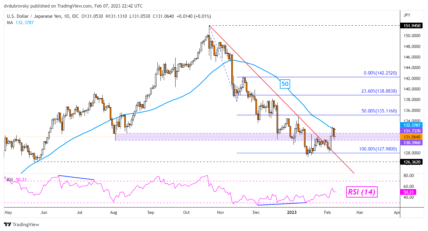 USD/JPY Daily Chart – Trendline Breakout Hits a Snag