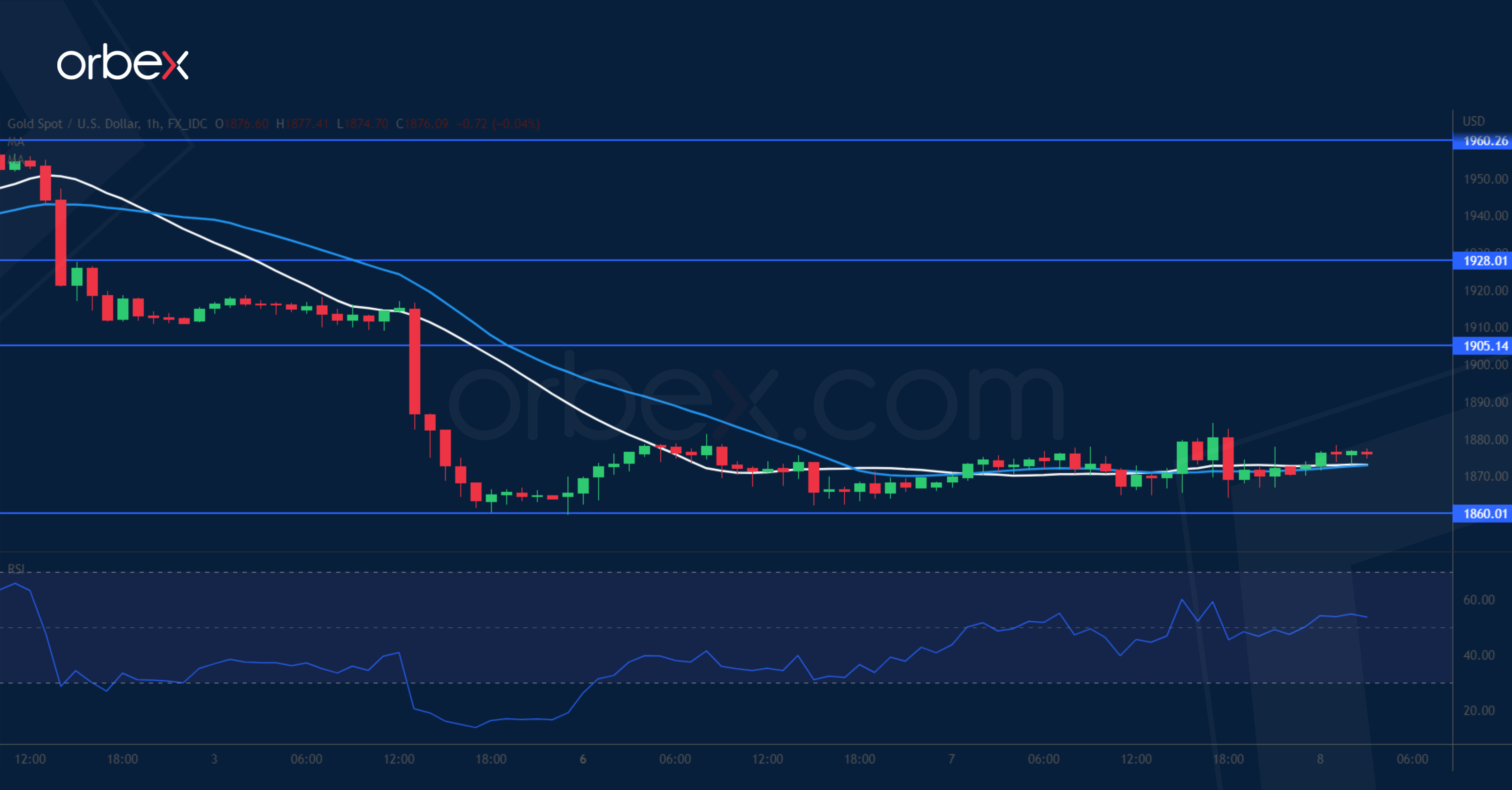 XAUUSD