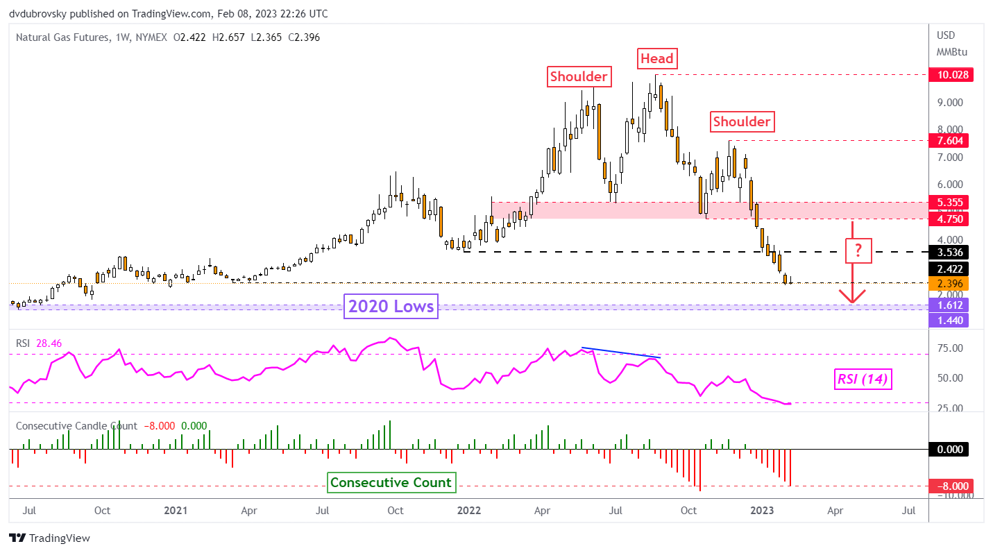 Weekly Chart – Head & Shoulders Trajectory Remains in Focus