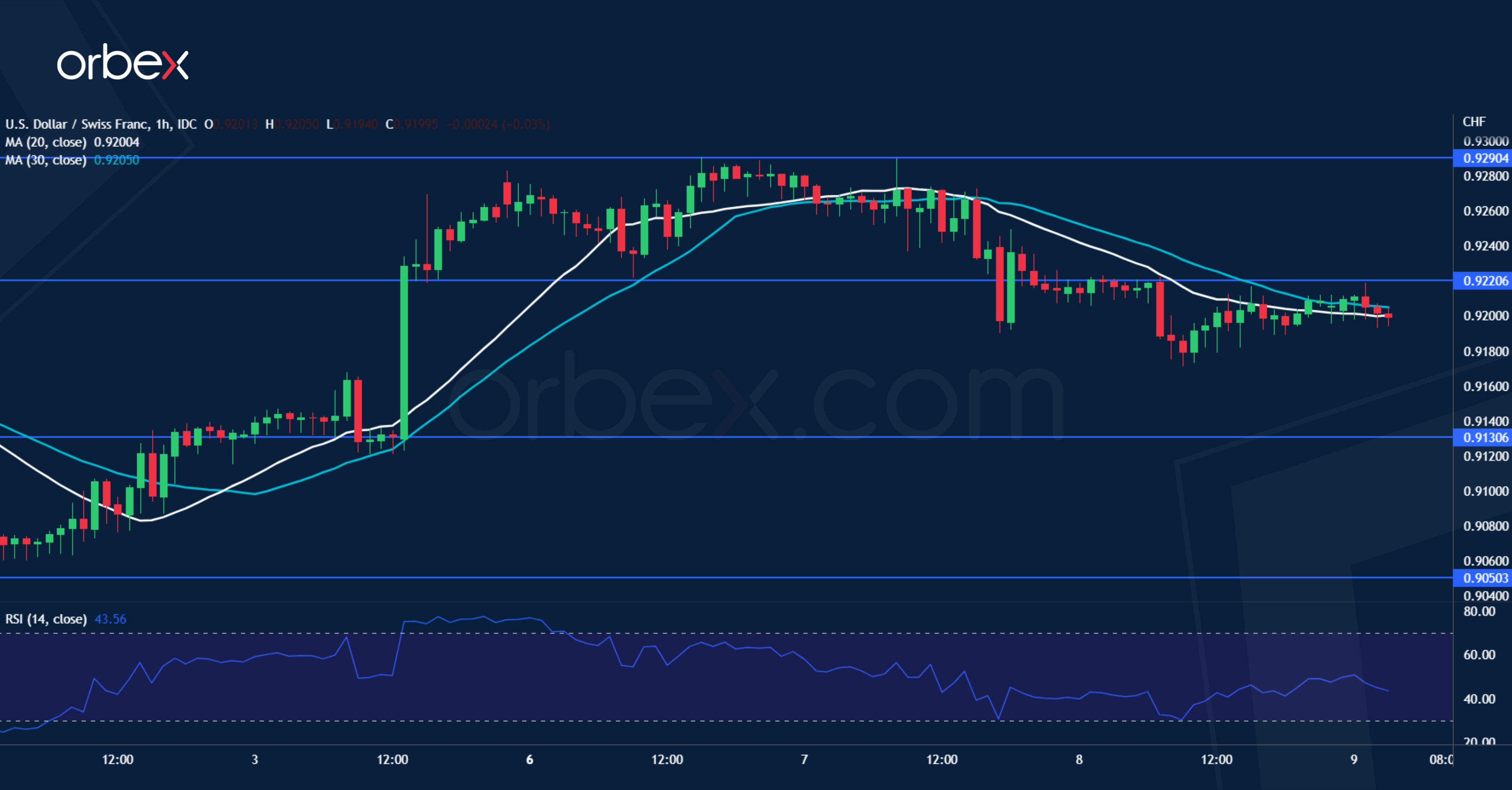 USDCHF