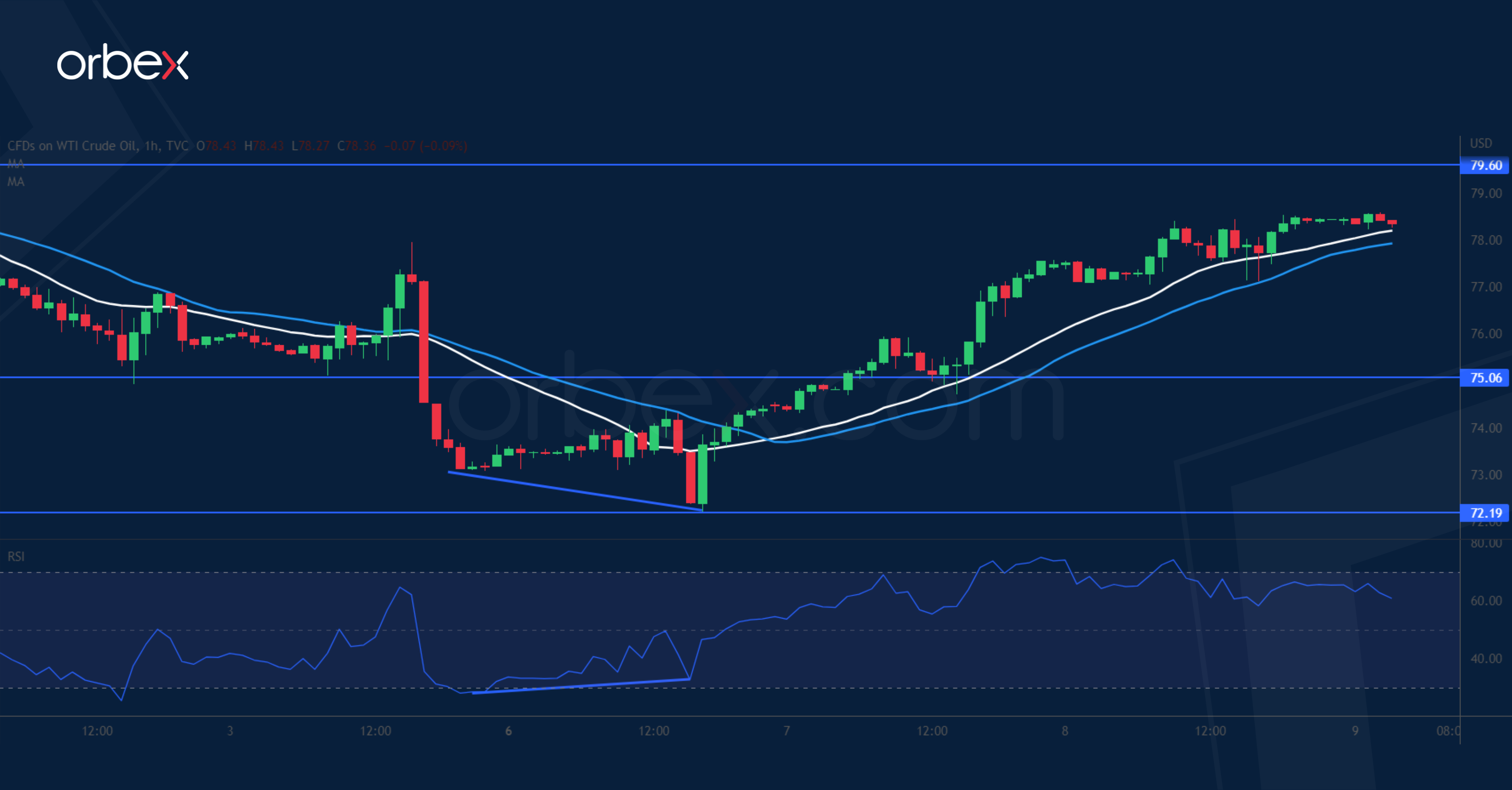 US Oil