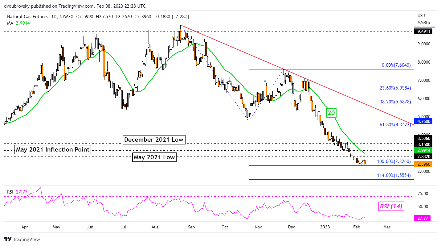 Daily Chart – Bounce off Support Fades