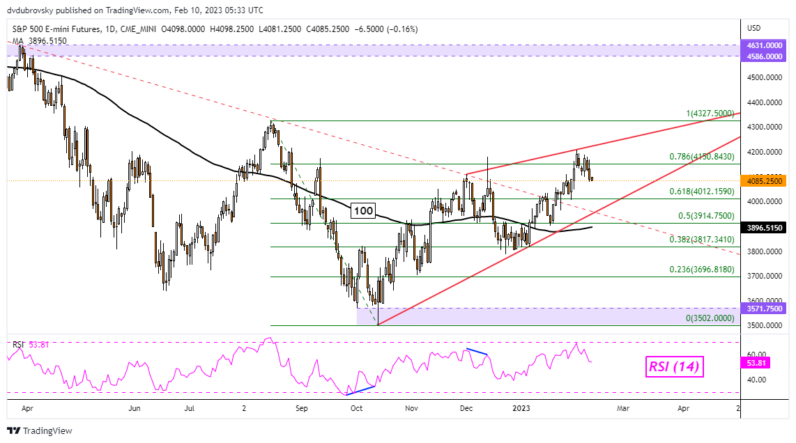 S&P 500 Futures Technical Analysis