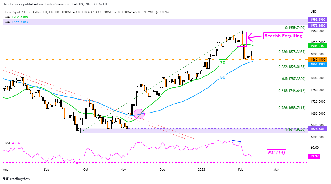 XAU/USD Daily Chart