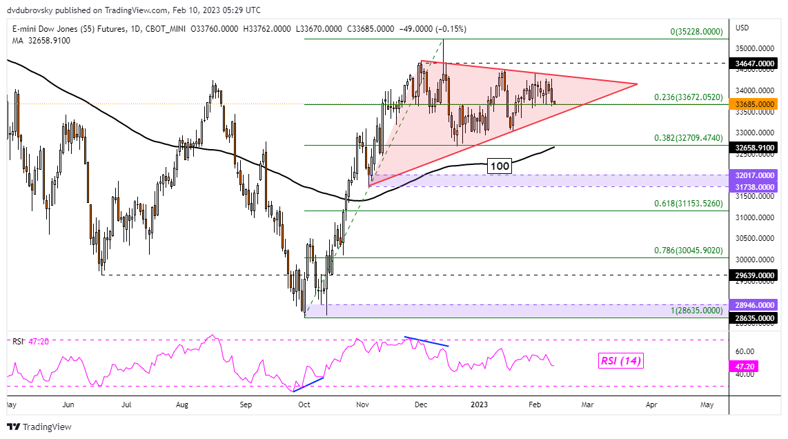 Dow Jones Futures Technical Analysis