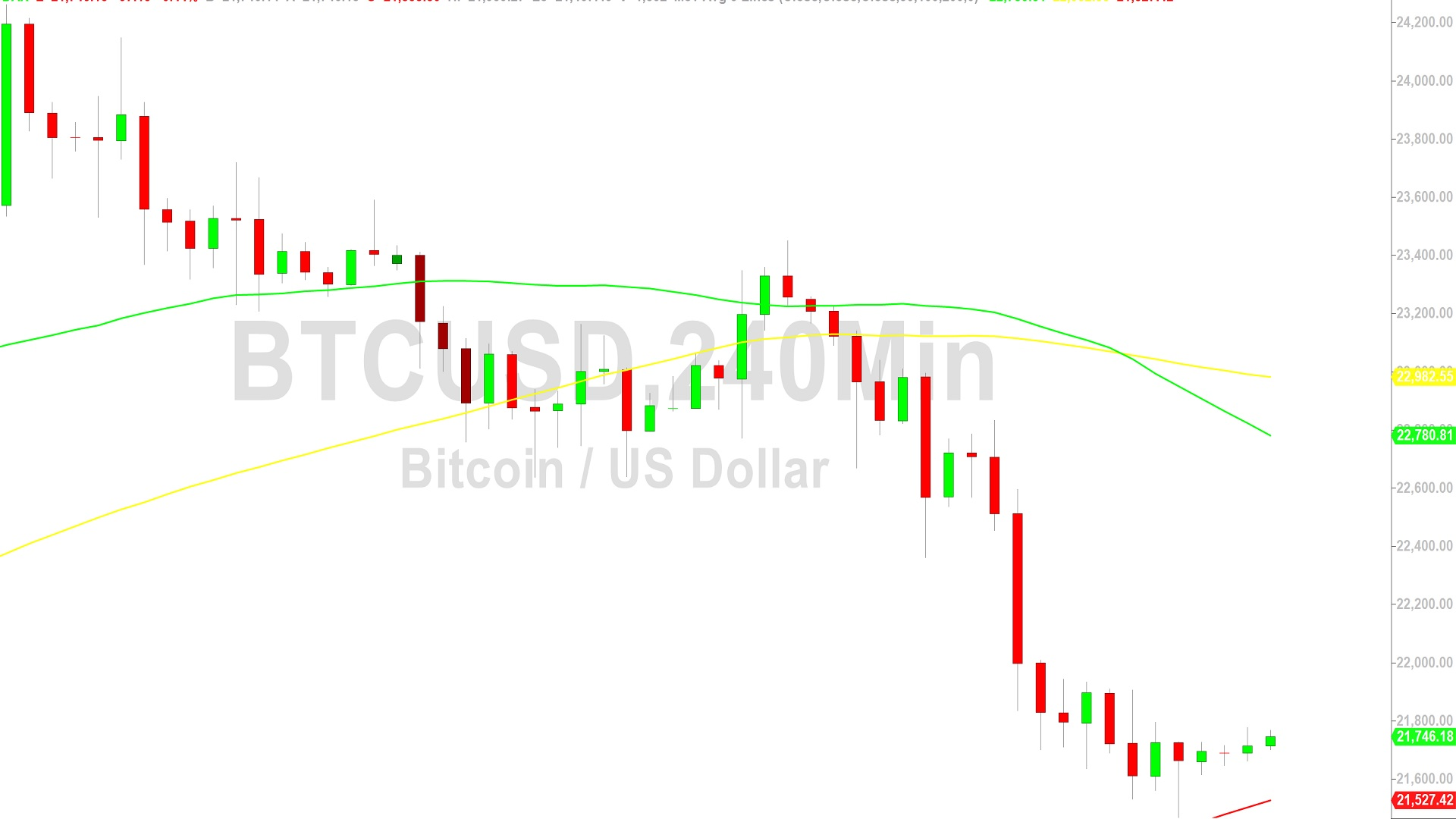 Bitcoin Price Analysis:  Stall Around 21756 - 13 February 2023