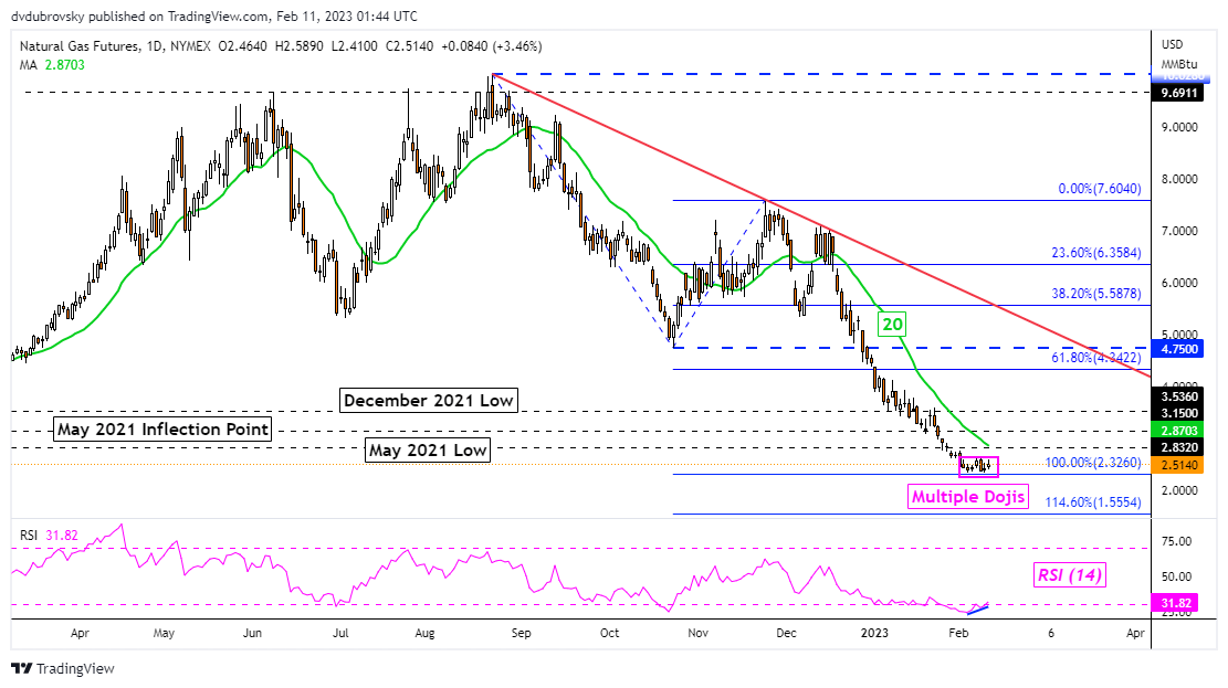 Daily Chart – More Dojis Brewing Around Support