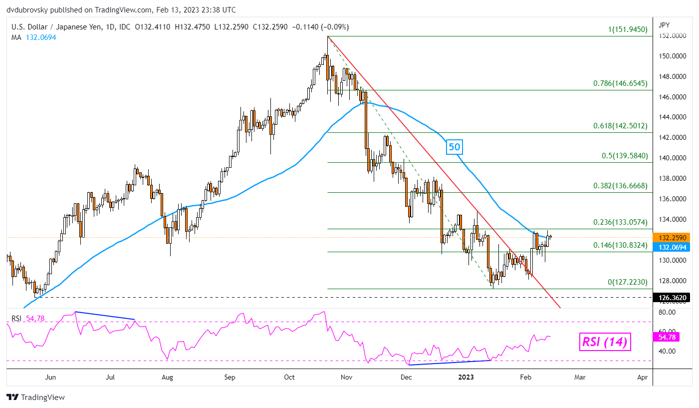 USD/JPY Daily Chart – Trendline Breakout Remains in Focus