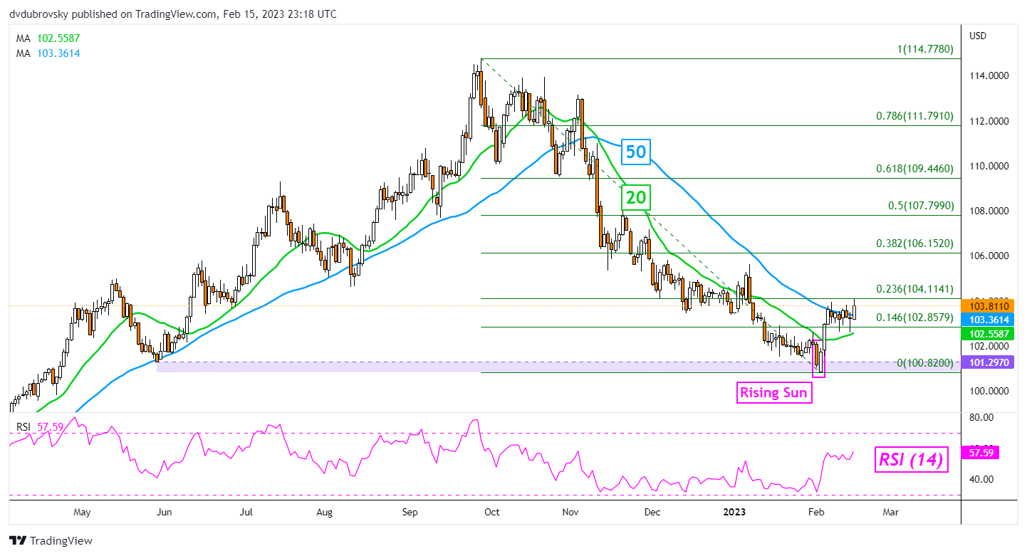 US Dollar Technical Analysis