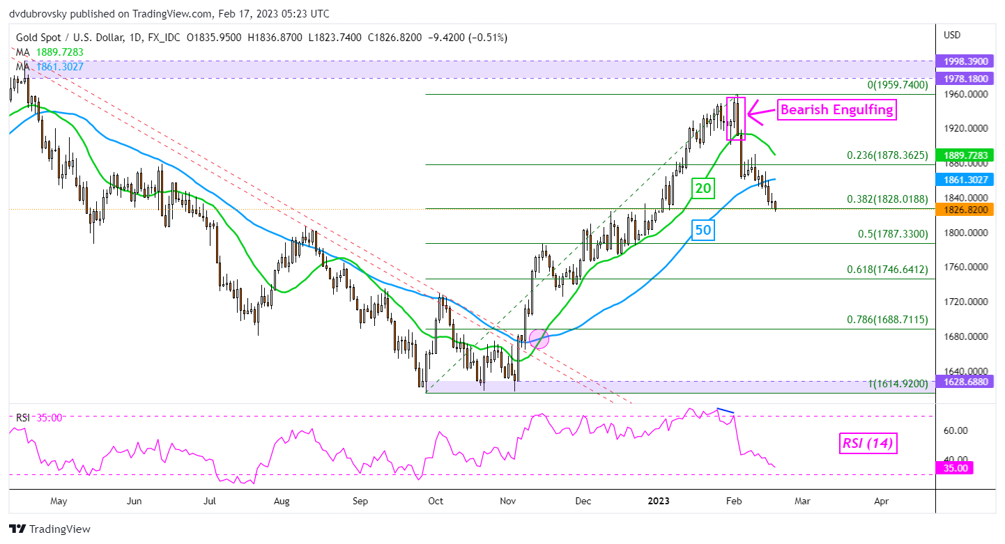 XAU/USD Daily Chart