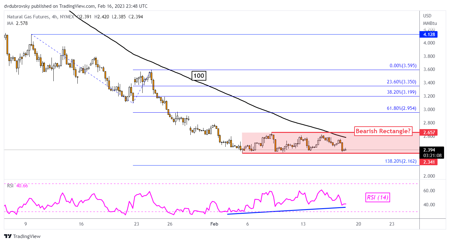 4-Hour Chart – Bearish Rectangle in Focus